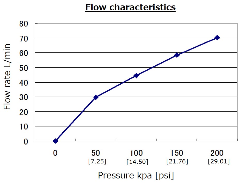 
Characteristic
